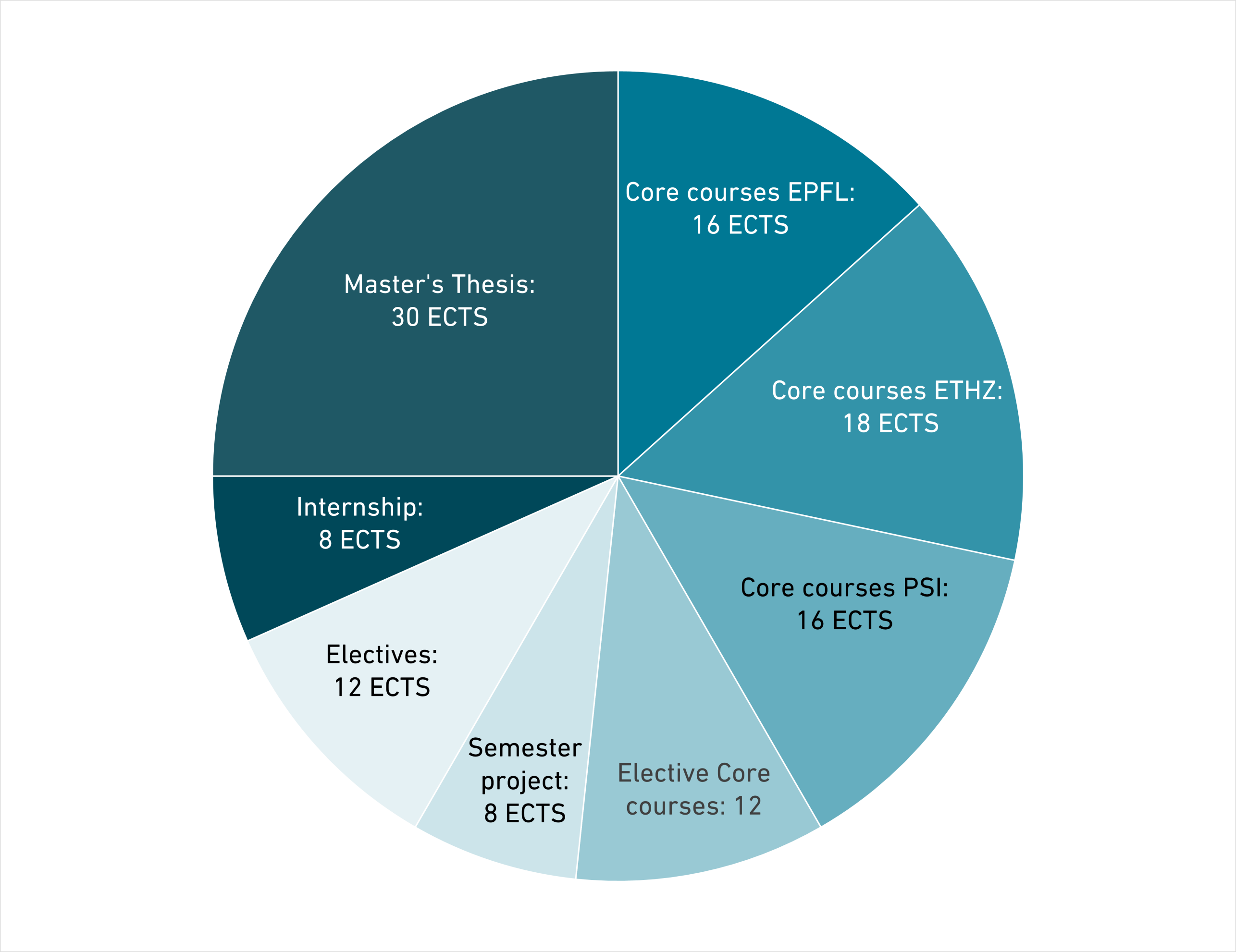 Nuclear Engineering Master Piechart ETH Zurich