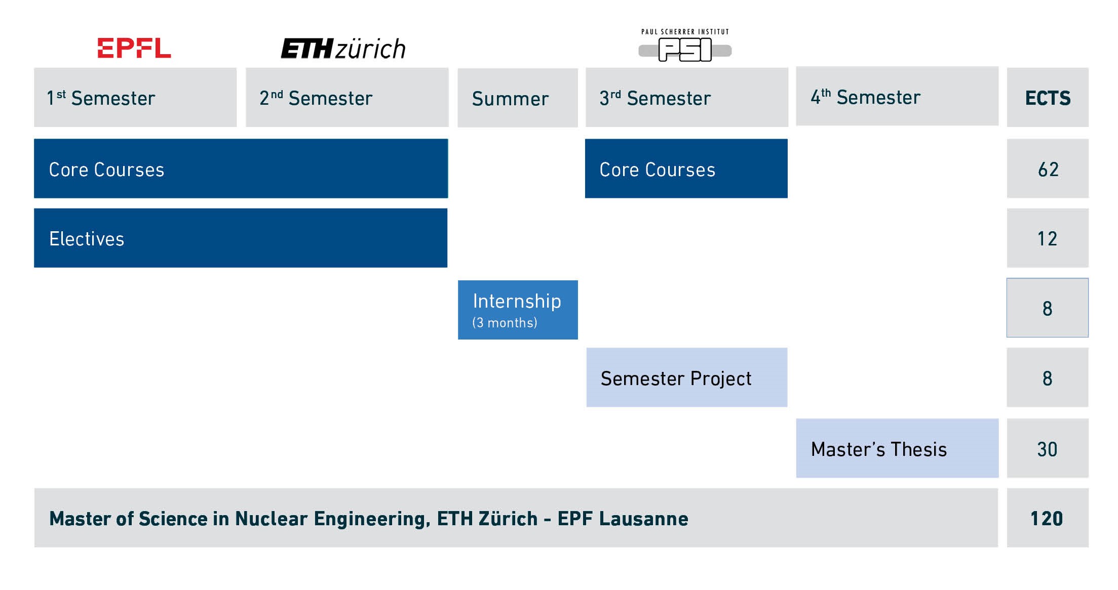 Enlarged view: Programm structure: 1st, 2nd and 3rd semester = Core Courses (62 credits) and Electives (30 credits). 3rd semester = Semester Project (12 credits) and internship (8 credits). 4th semester = Master's thesis (8 credits). A total of 120 credits for a Master of Science in Nuclear Engineering, ETH Zürich - EPF Lausanne