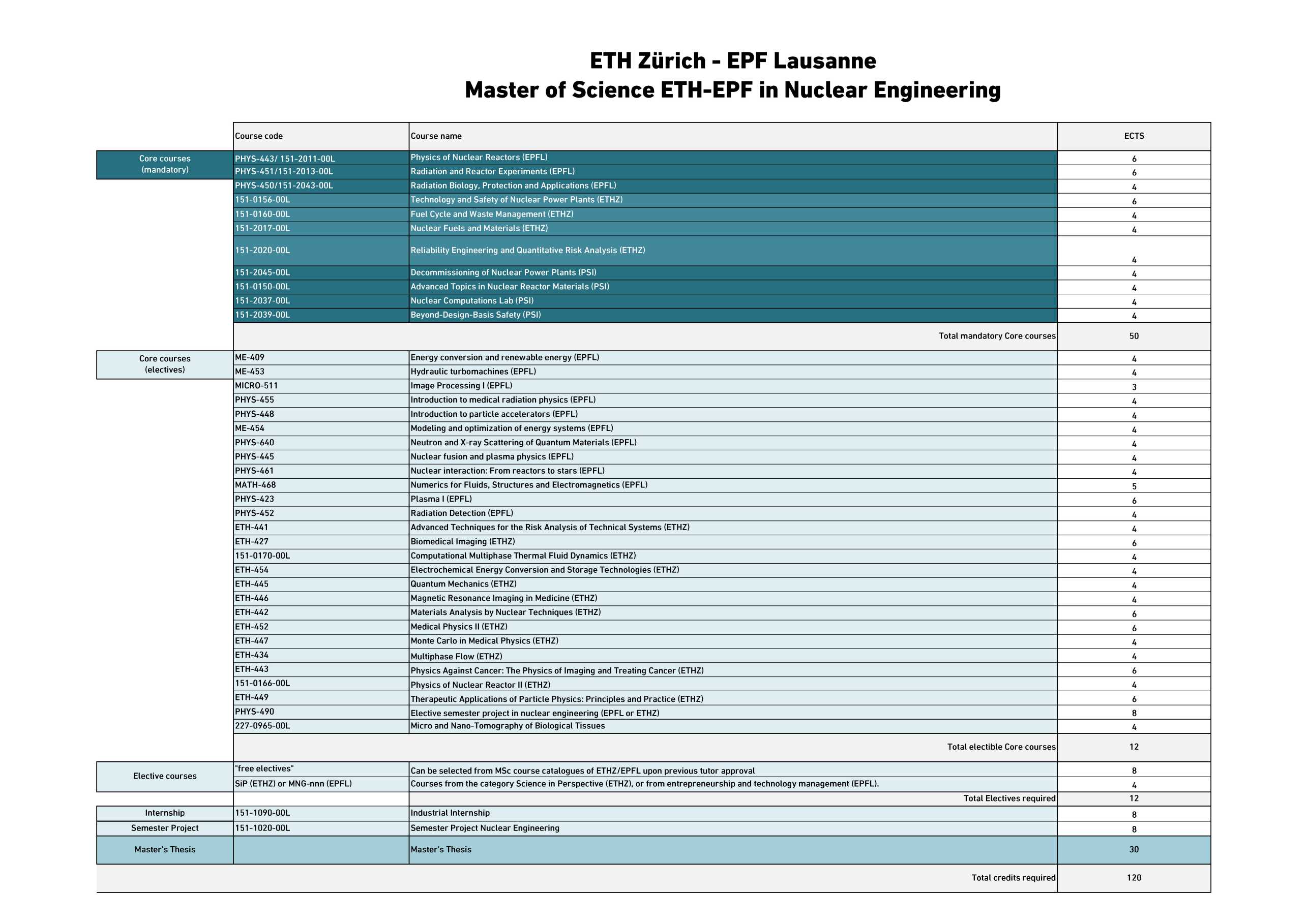 Nuclear Engineering Master Course table