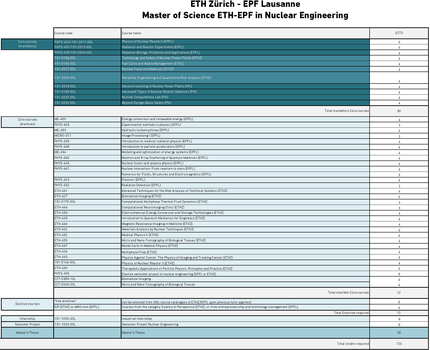 Nuclear Engineering Master Course table