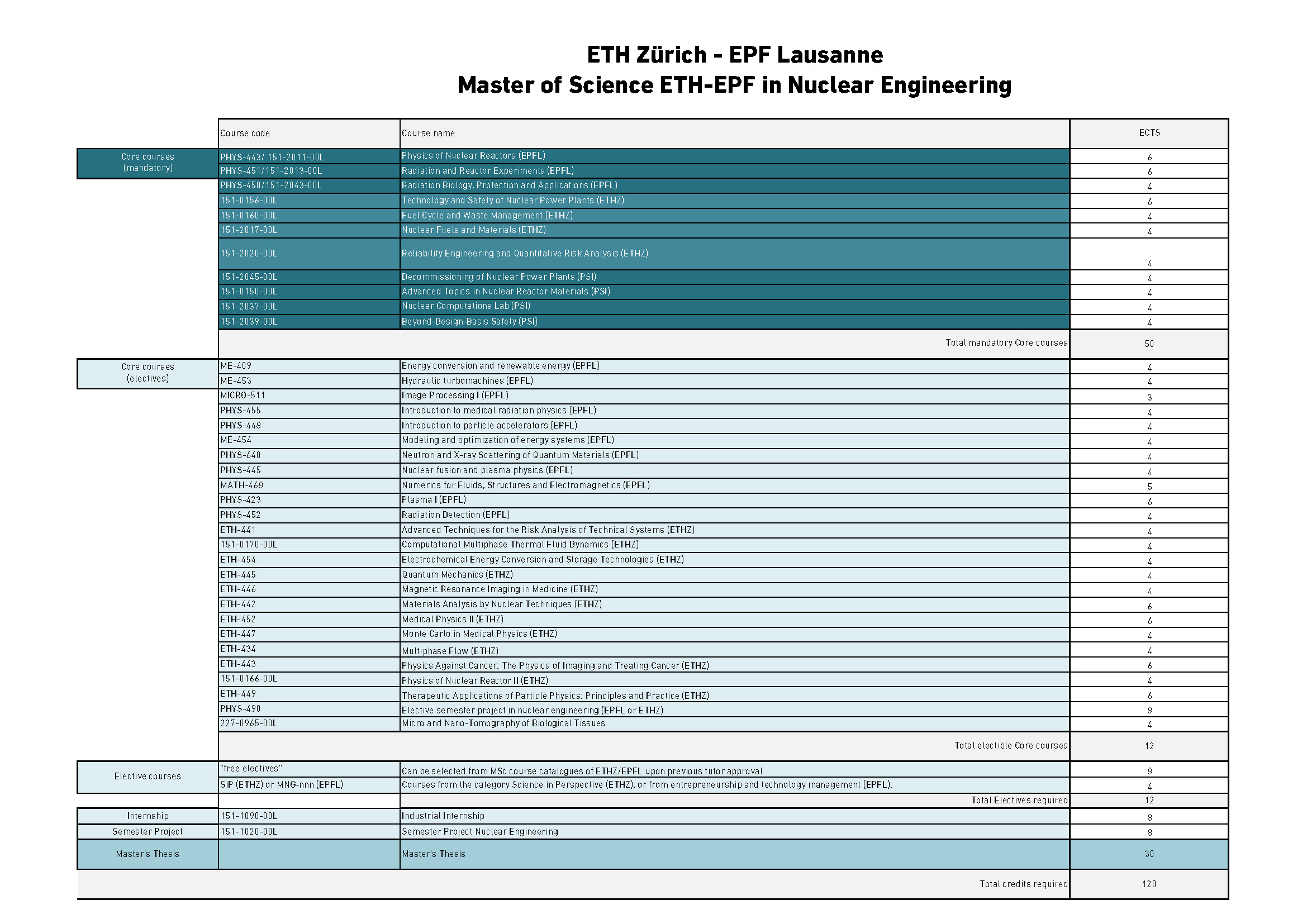 Nuclear Engineering Master Course table